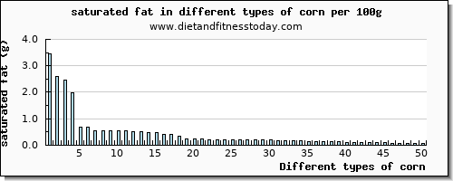 corn saturated fat per 100g